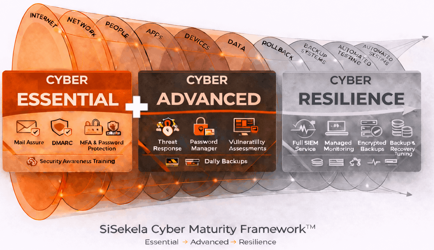 Sisekela Advanced Cyber Security Framework